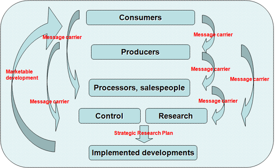 Information channels in the formation of SRP